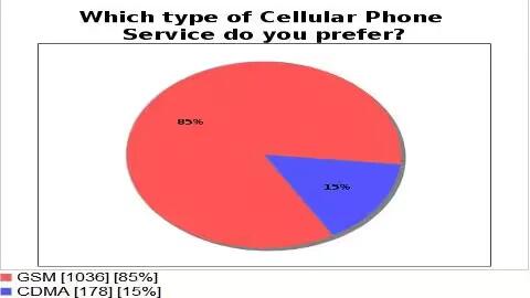 GSM kicking off CDMA in the polls