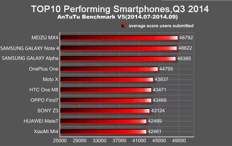 Meizu MX4, Galaxy Note 4 And Galaxy Alpha Tops AnTuTu Chart