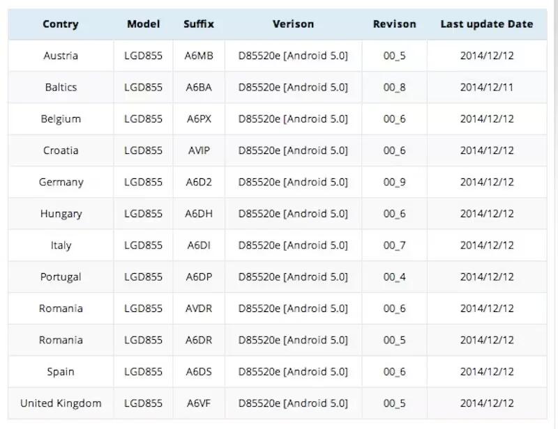 LG G3 Gets Android 5.0 Lollipop Update In Europe
