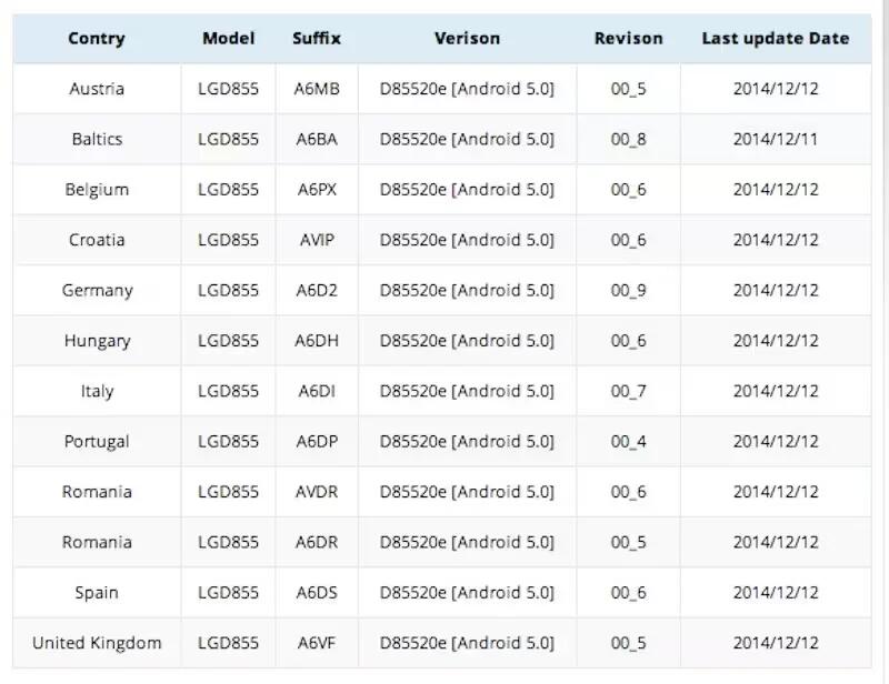 LG G3 Gets Android 5.0 Lollipop Update In Europe