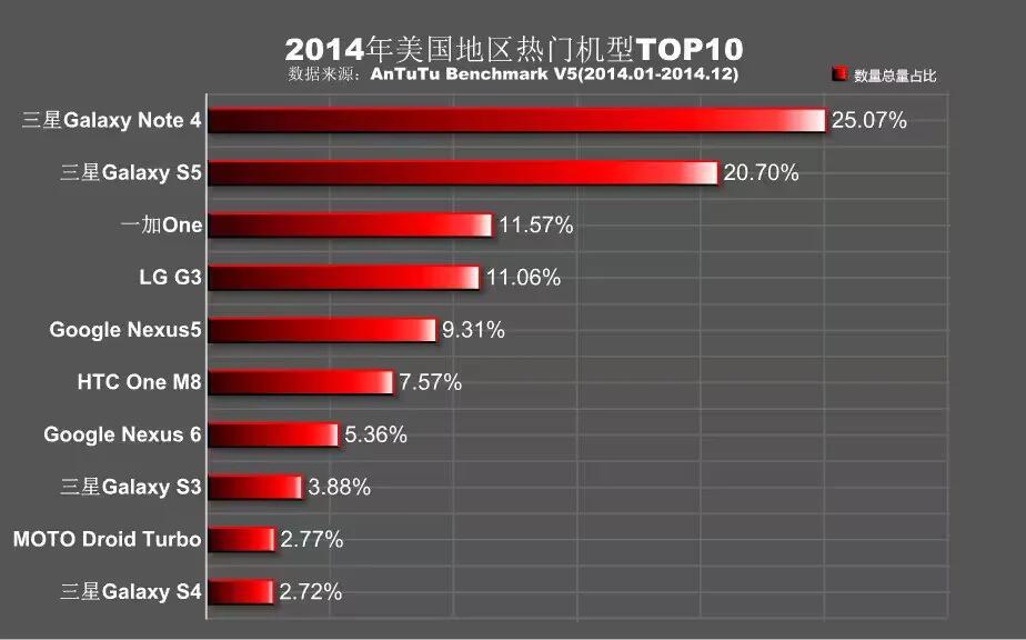 AnTuTu Ranks Popular Smartphones In Its Benchmark 2014