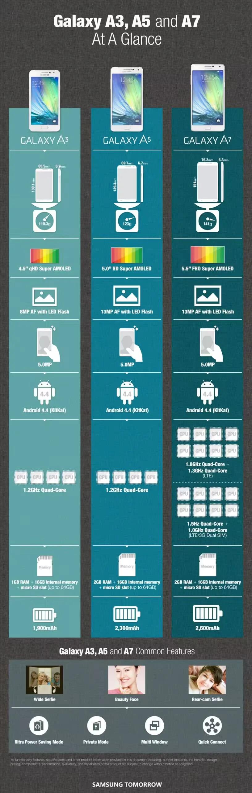 Samsung Compares Galaxy A7, A5 And A3 Smartphones