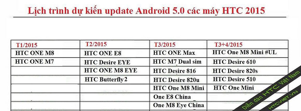 Road Map For HTC's Android Lollipop Updates