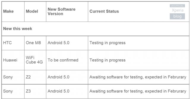 Android Lollipop Testing Starts This Month For Xperia Z2 And Z3