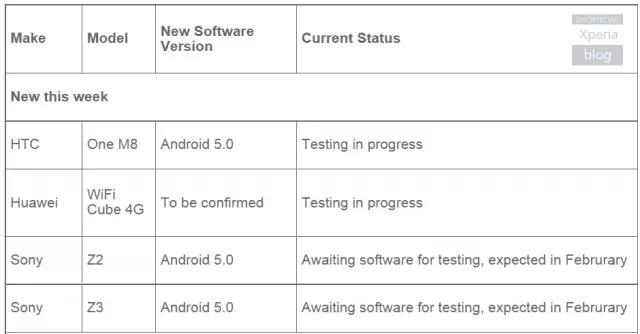 Android Lollipop Testing Starts This Month For Xperia Z2 And Z3