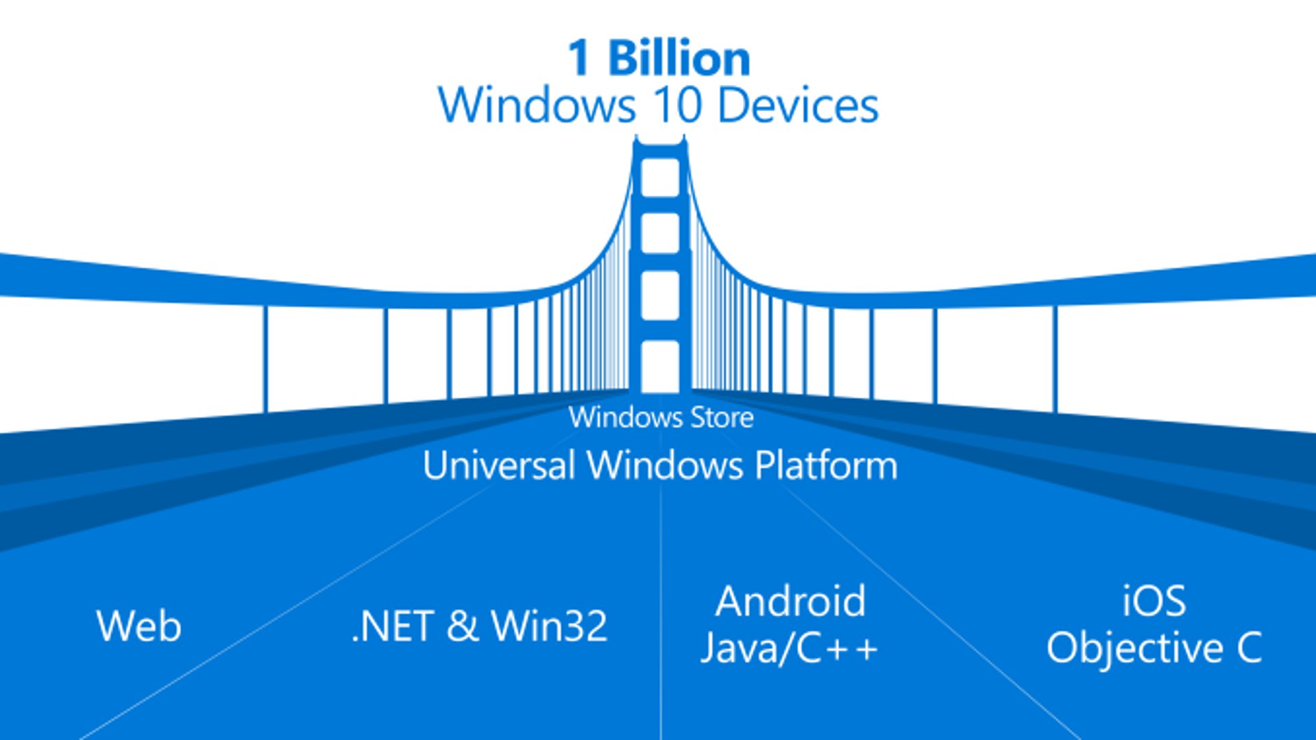 Microsoft Build 2015 - Windows 10 Support For Android And iOS Apps