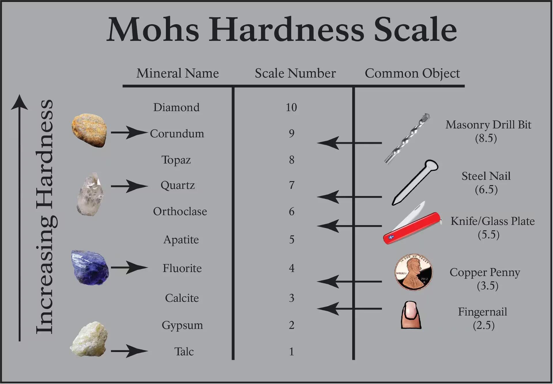 Mohs Hardness Scale