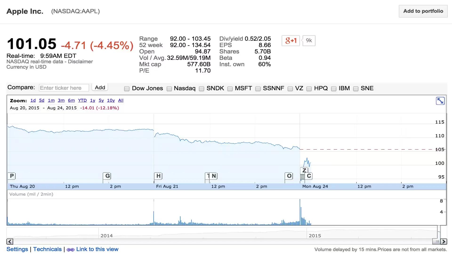 Apple Stocks Opens Below $100 Due To Concerns Over Chinese Economy