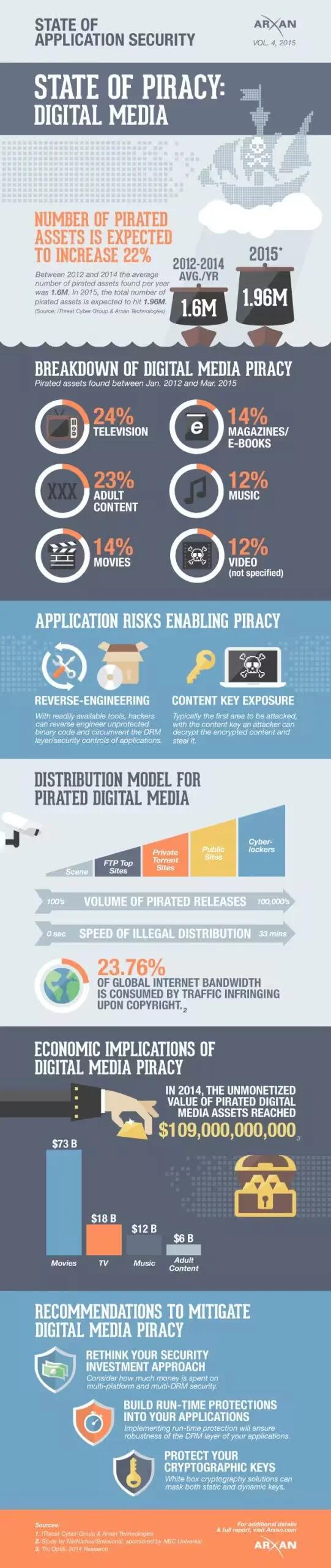State Of Piracy In Digital Media