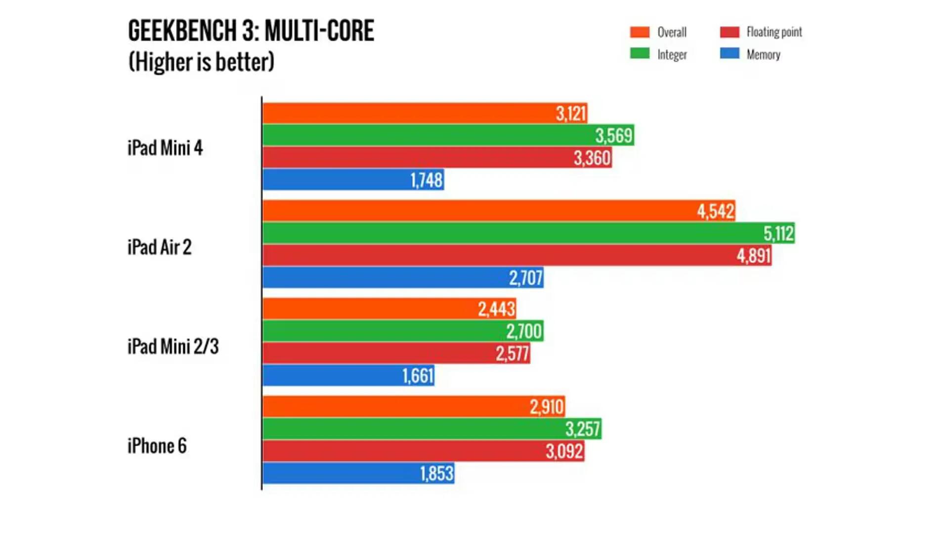 Apple iPad Mini 4 - Benchmark
