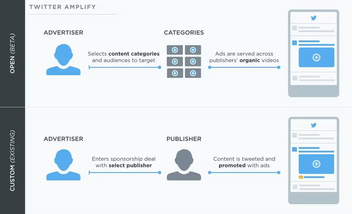 Twitter Amplify - How It Works