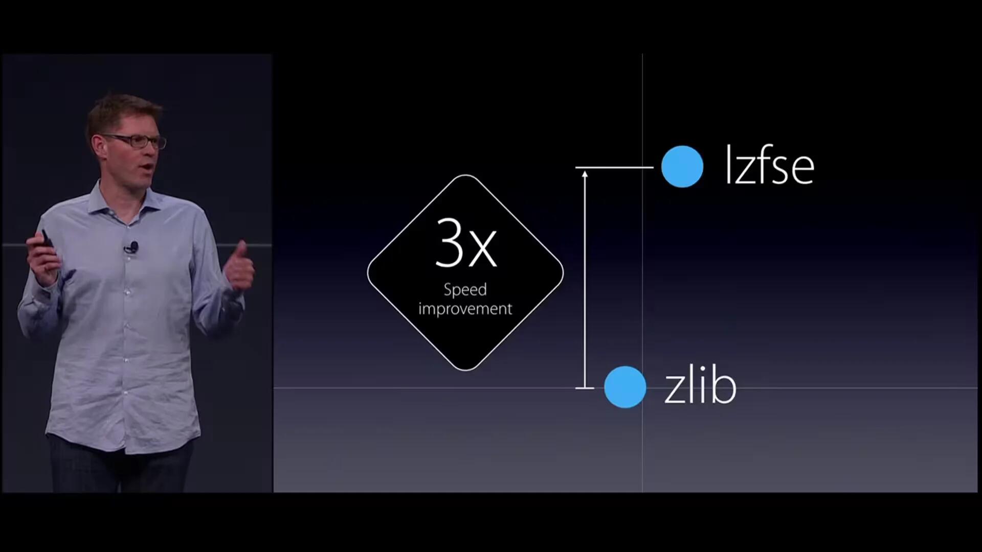 LZFSE Compression Algorithm