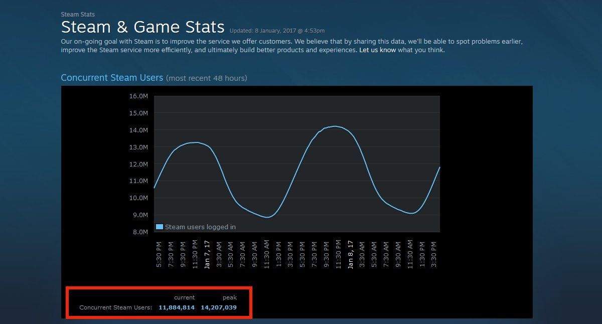 Steam Concurrent Users