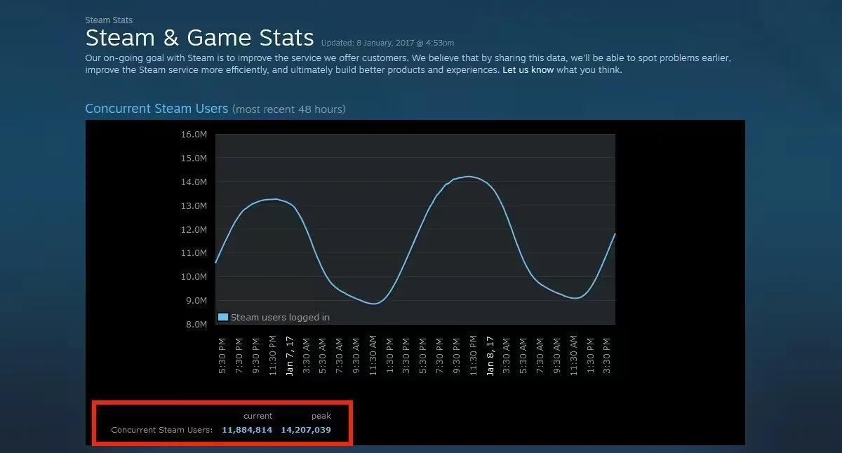 Steam Concurrent Users