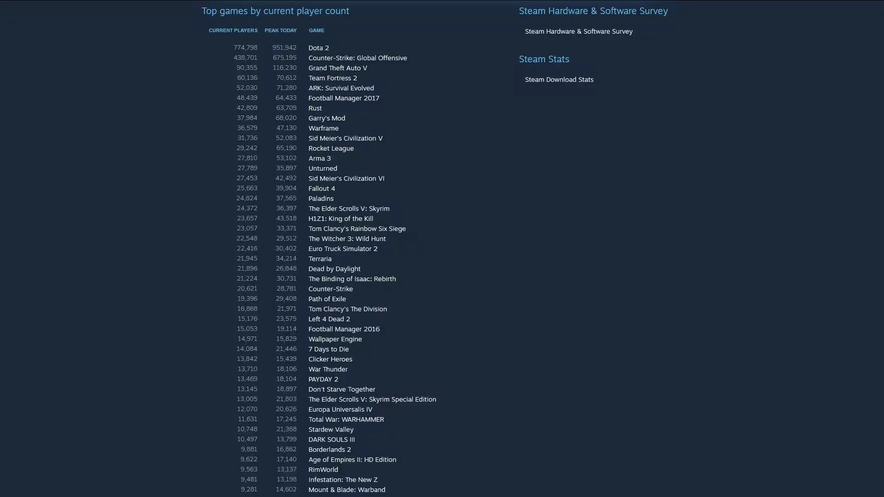 Steam - Top Games Based On Current Players