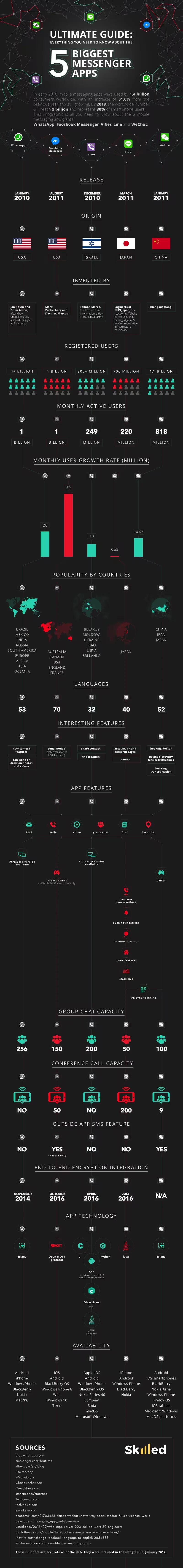 Messenger Apps Comparison