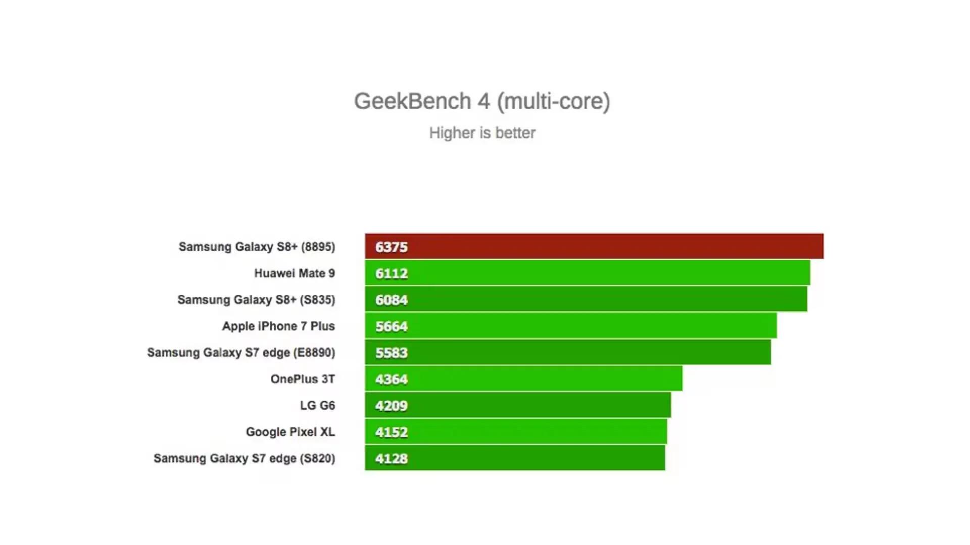 Samsung Galaxy S8 - GeekBench Benchmark