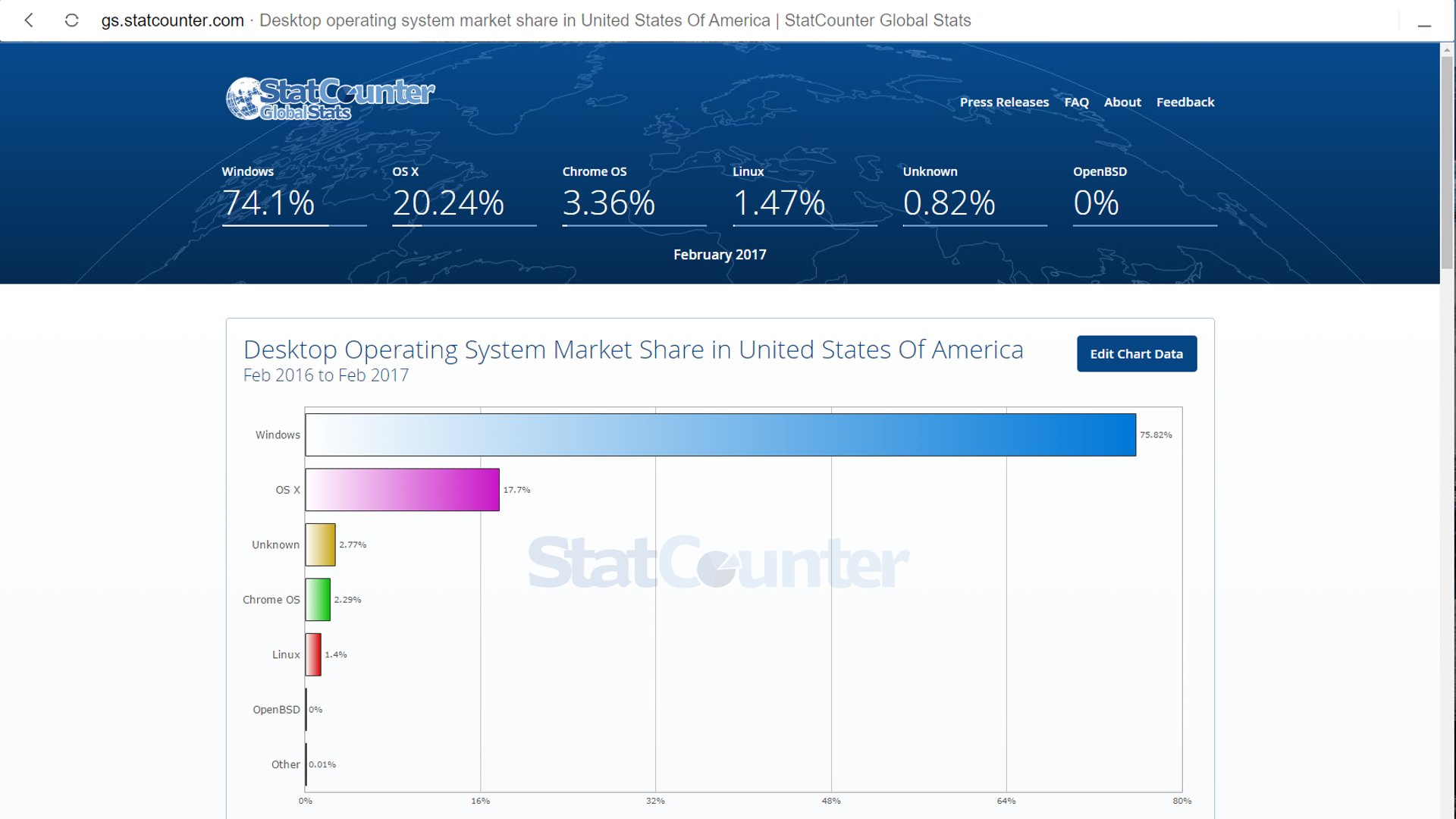 StatCounter - Desktop OS Market Share In USA