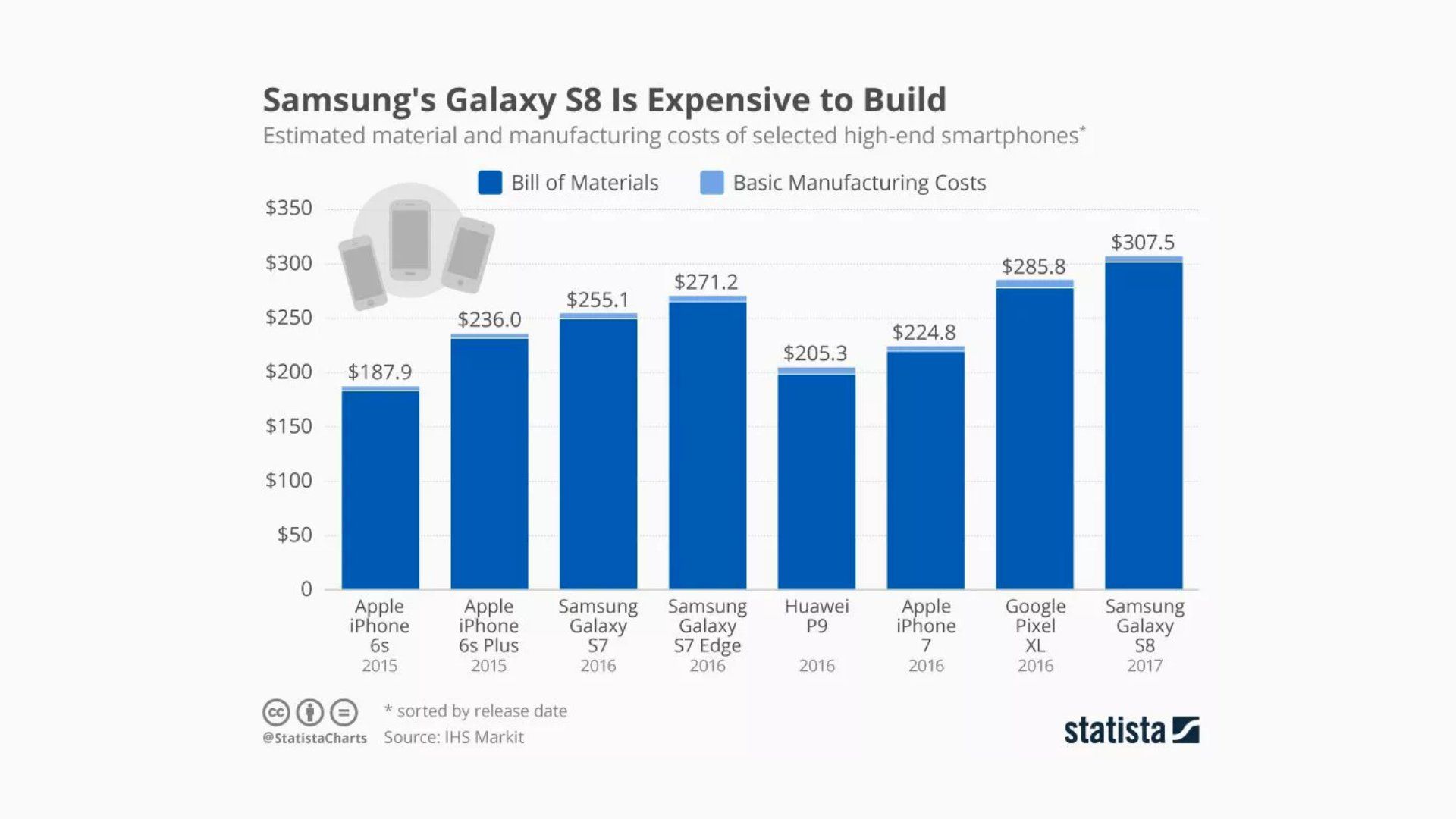 Samsung Galaxy S8 - Manufacturing Cost