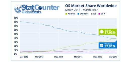 StatCounter - Internet Market Share Of Operating Systems