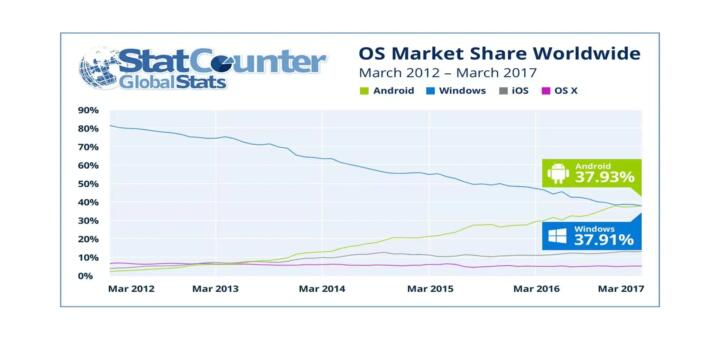 StatCounter - Internet Market Share Of Operating Systems