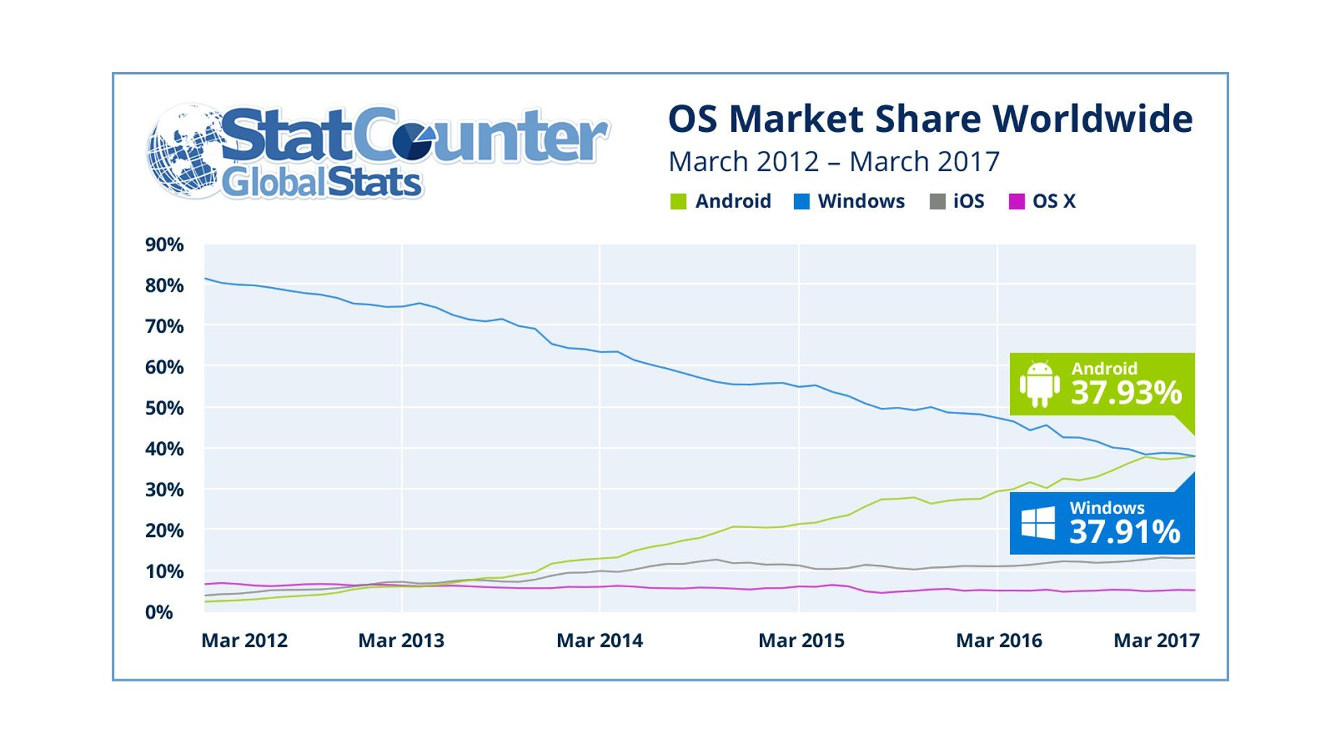 StatCounter - Internet Market Share Of Operating Systems