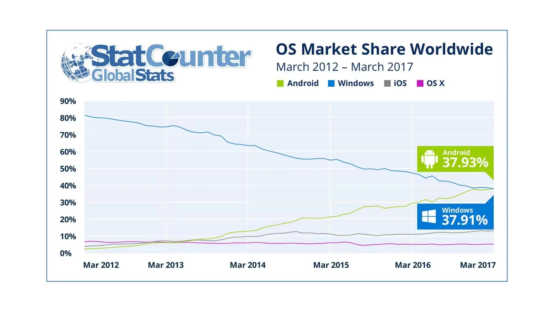 Android Overtakes Windows As Internet’s Most Used Operating System