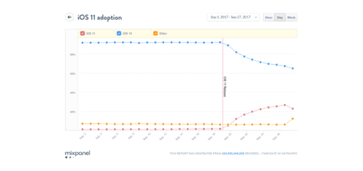 iOS 11 Adoption Graph