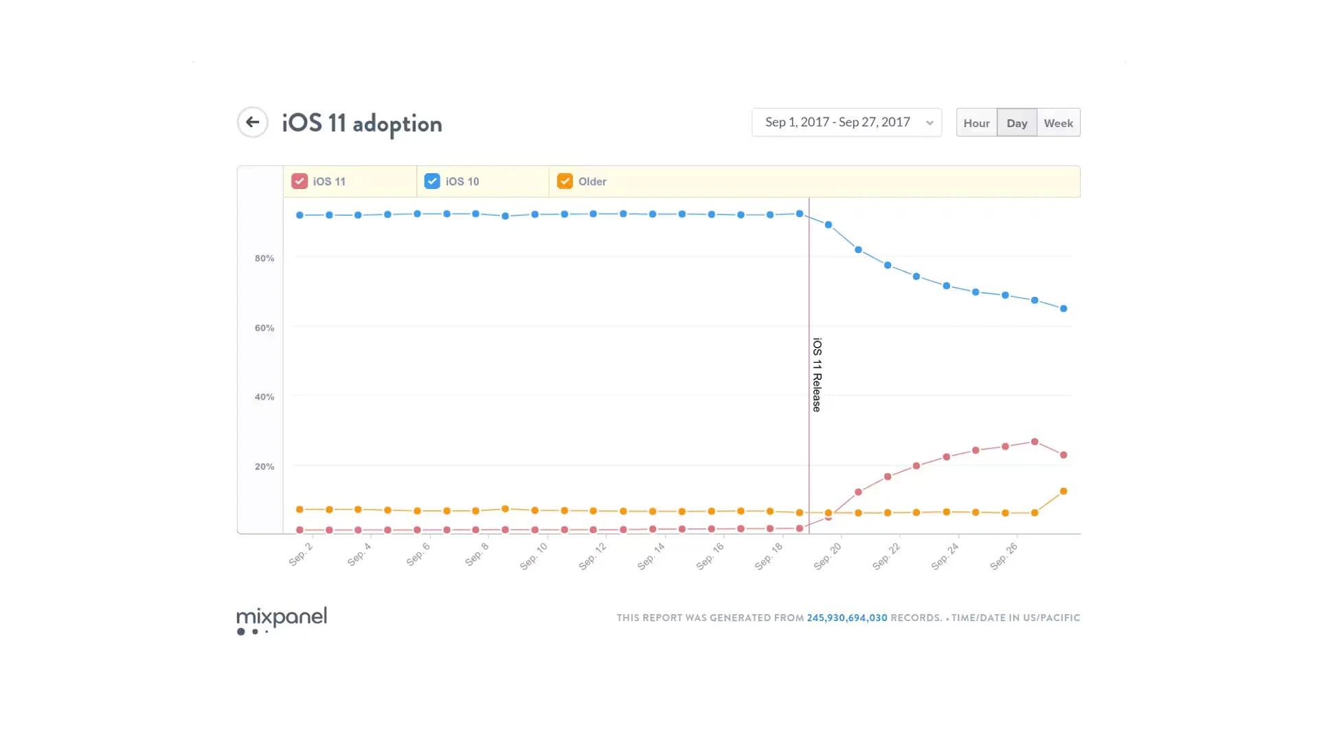 One Week After Launch, Apple iOS 11 Adoption Hits 26 Percent