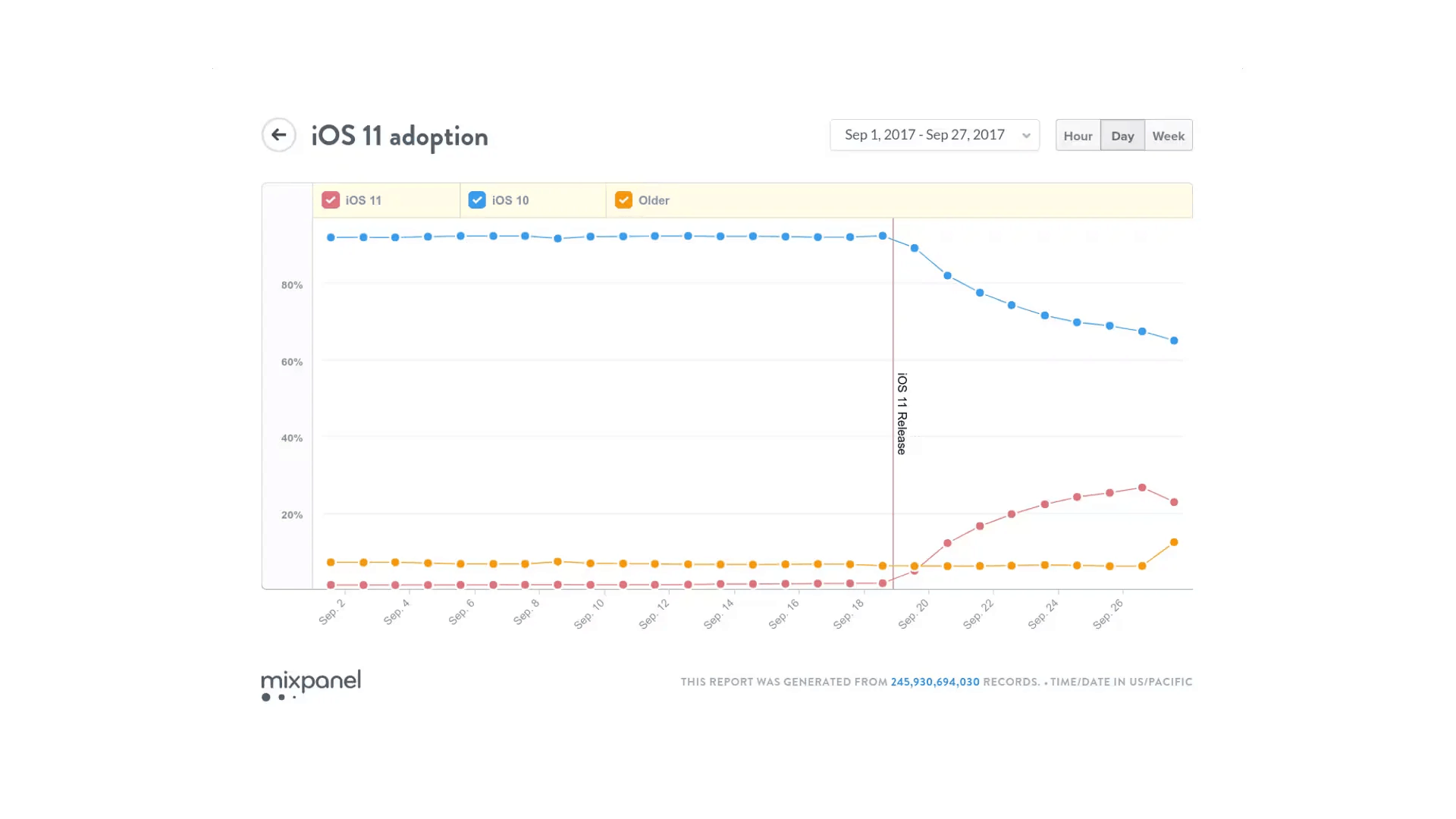 iOS 11 Adoption Graph