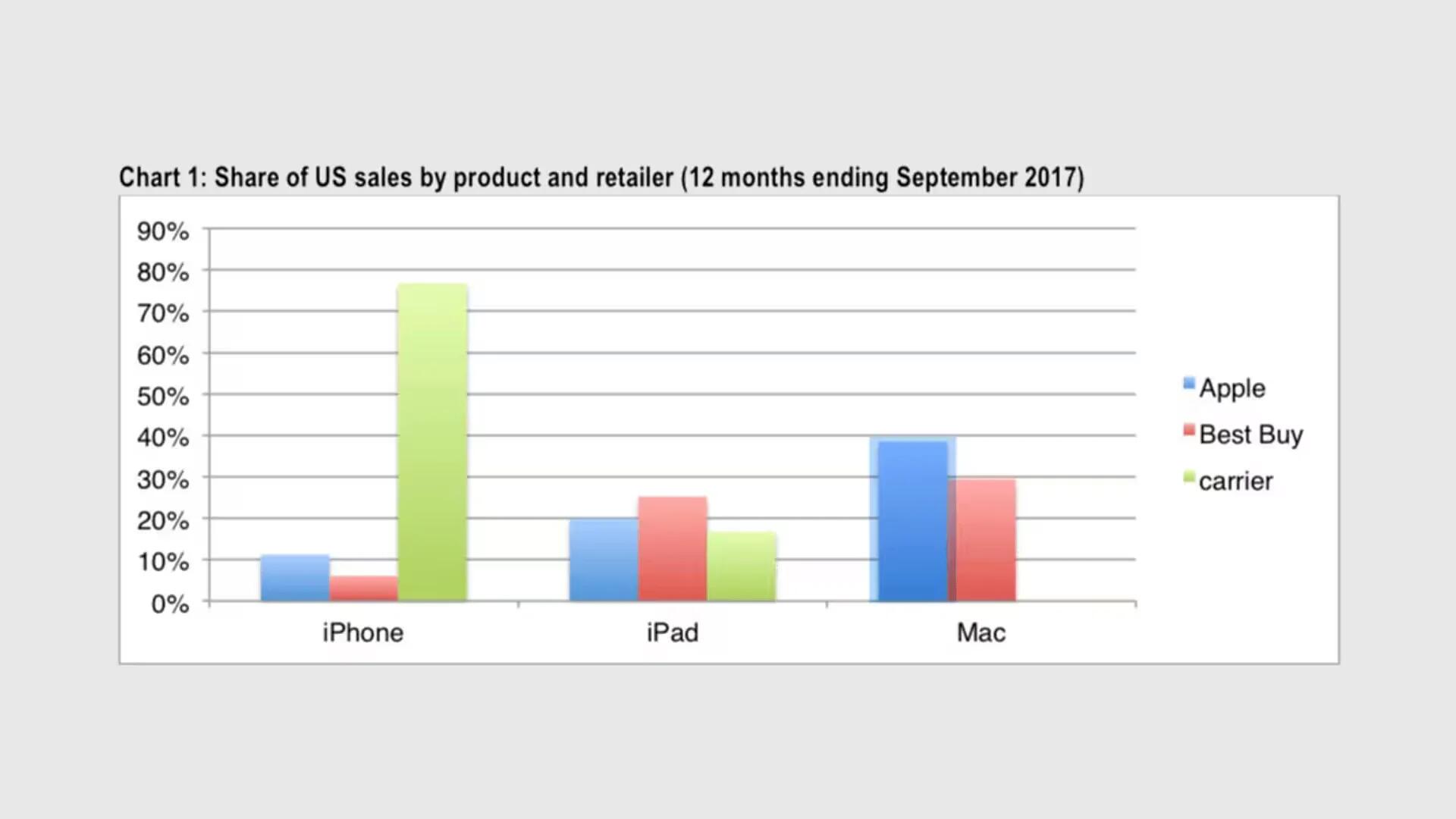Survey Reveals Apple’s Retail Stores Does Not Sell Many iPhones