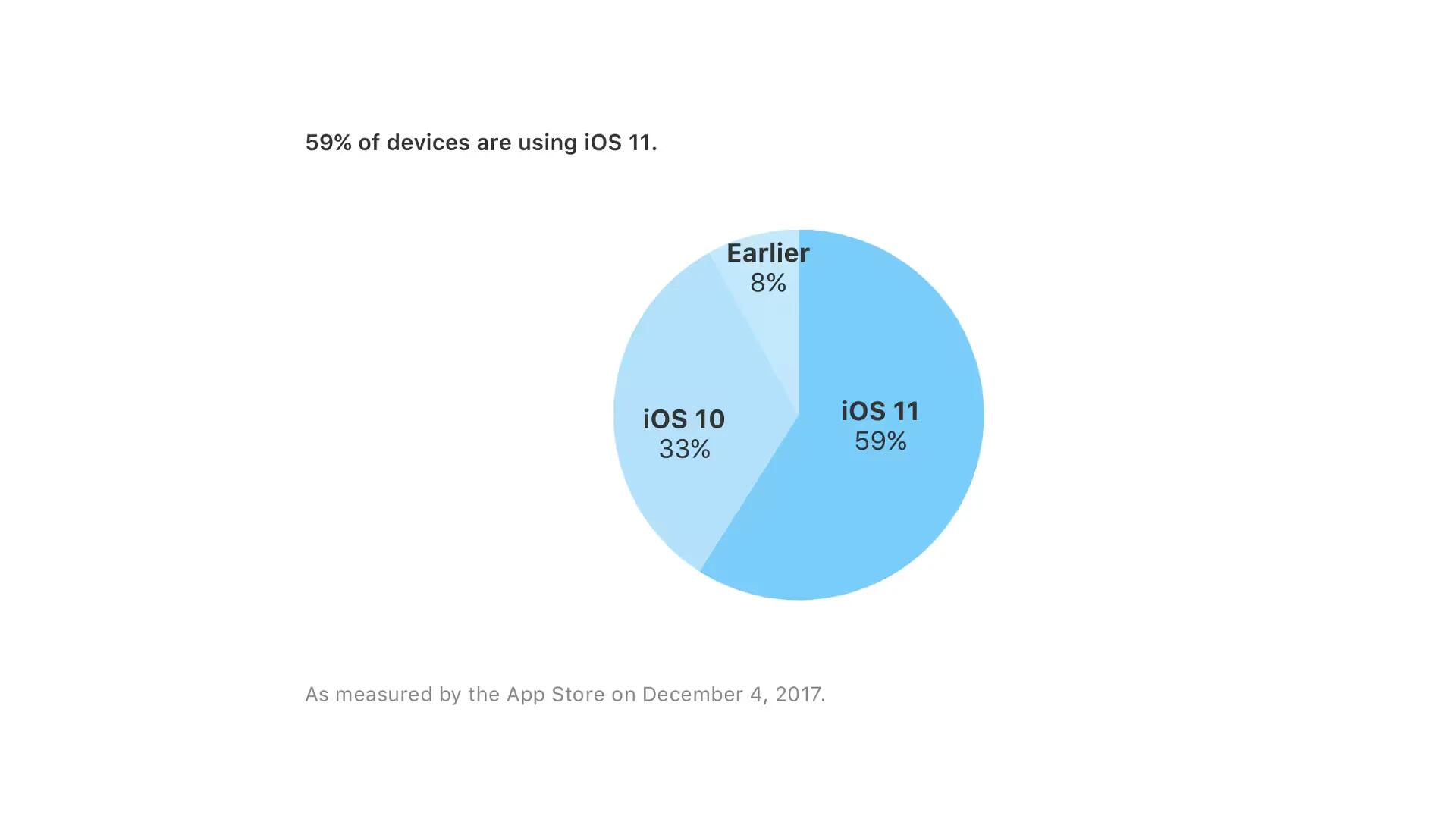 Apple Says iOS 11 Is Installed On 59% Of Compatible Devices