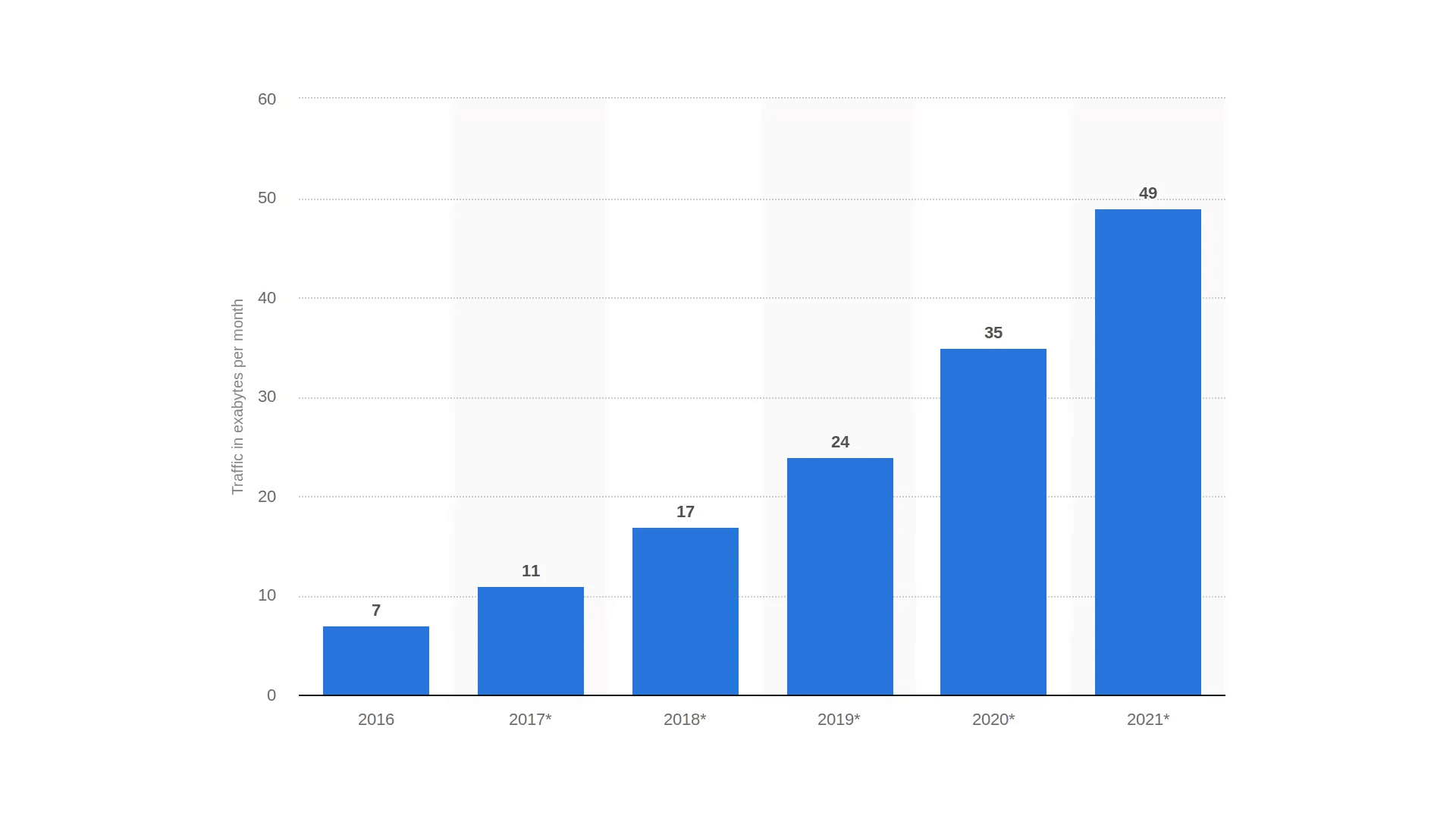 Global mobile data traffic is forecast to increase 7 times between 2016 and 2021.