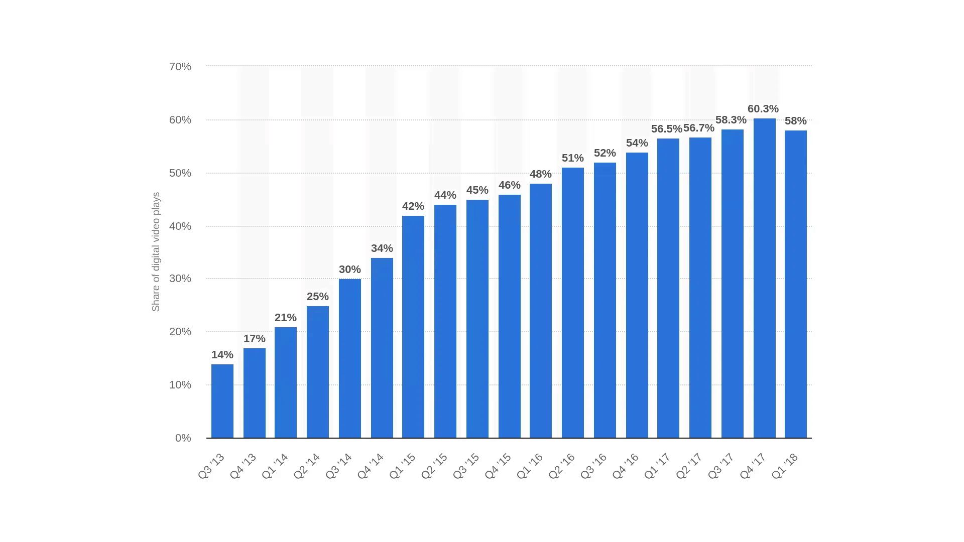 This chart shows the significant share of global digital video plays formed by mobile video.