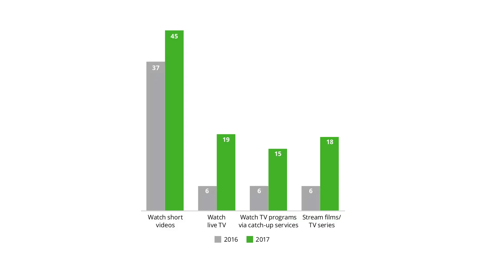 Online video streaming services, viewed on mobile phones are soaring.